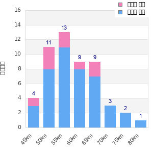 Performance distribution