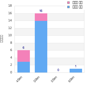 Performance distribution