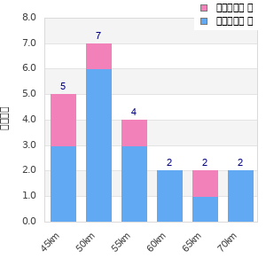 Performance distribution