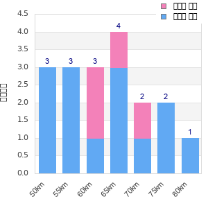 Performance distribution
