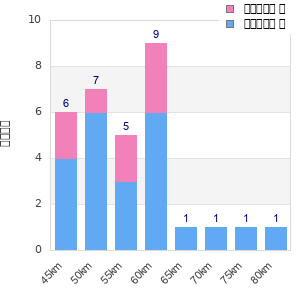 Performance distribution