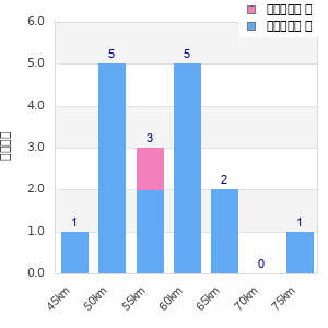 Performance distribution
