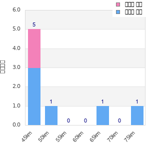 Performance distribution