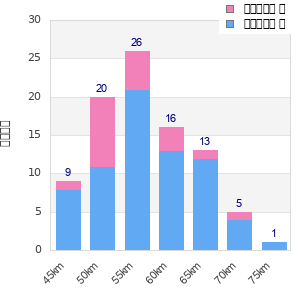 Performance distribution