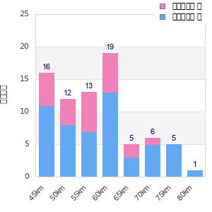 Performance distribution