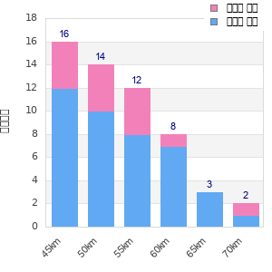 Performance distribution