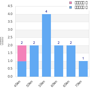 Performance distribution