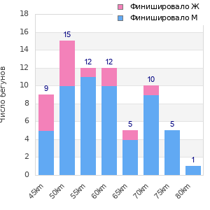 Performance distribution