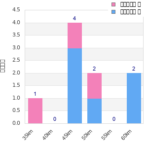 Performance distribution