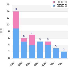 Performance distribution