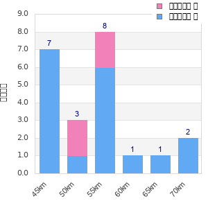 Performance distribution