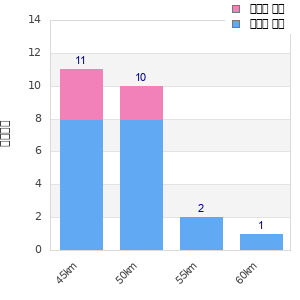 Performance distribution