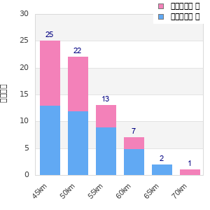 Performance distribution