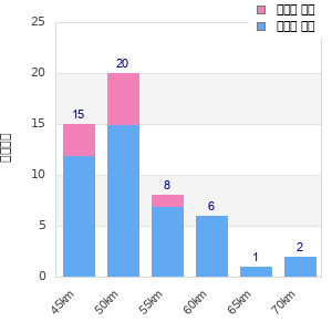 Performance distribution