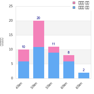 Performance distribution