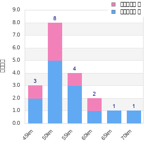 Performance distribution