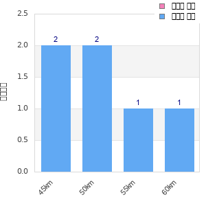 Performance distribution