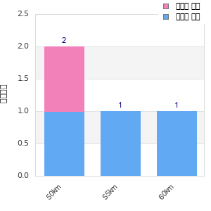 Performance distribution