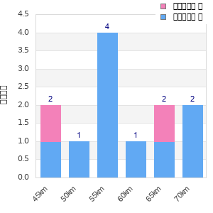 Performance distribution