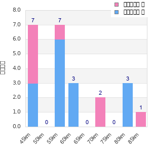 Performance distribution