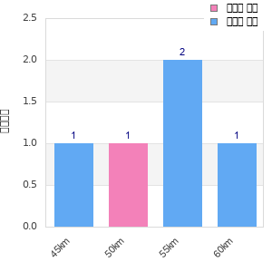 Performance distribution