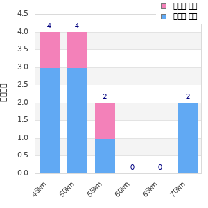 Performance distribution