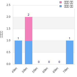 Performance distribution
