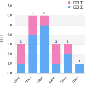 Performance distribution