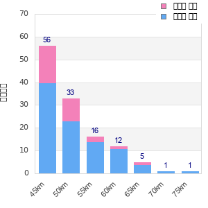 Performance distribution