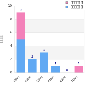 Performance distribution