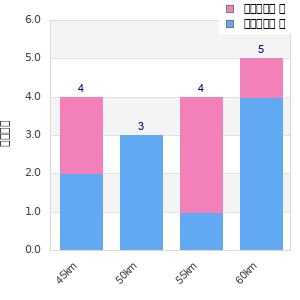 Performance distribution