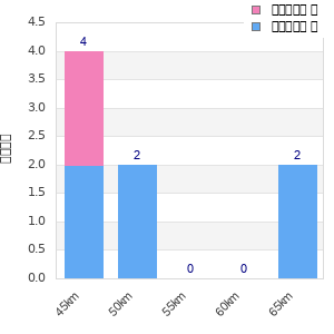 Performance distribution