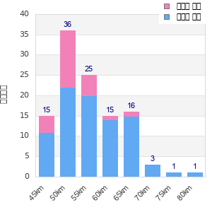 Performance distribution