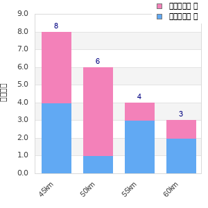 Performance distribution