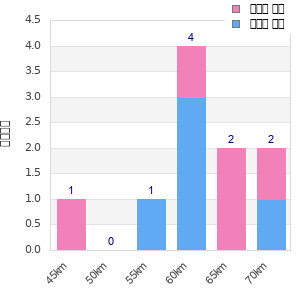Performance distribution