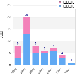Performance distribution