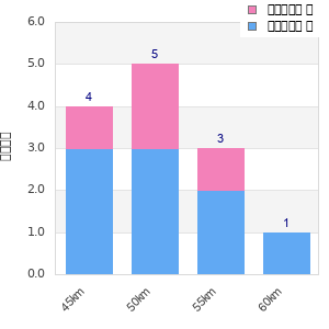 Performance distribution