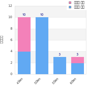 Performance distribution