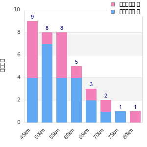 Performance distribution