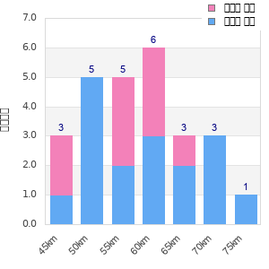 Performance distribution