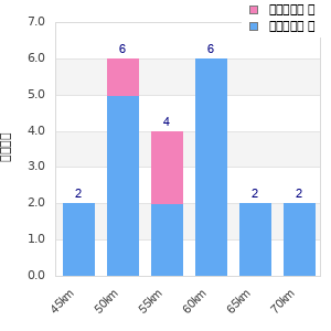 Performance distribution