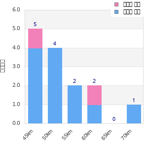 Performance distribution