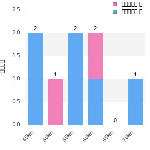 Performance distribution