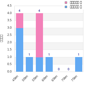 Performance distribution