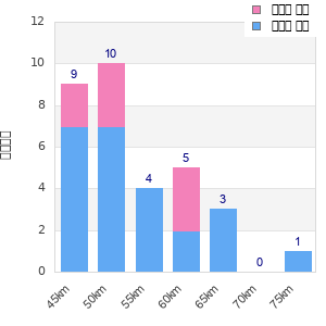 Performance distribution