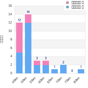 Performance distribution