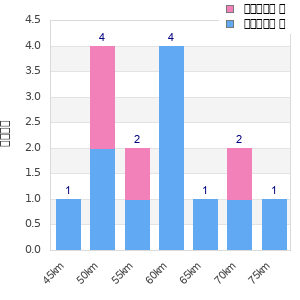 Performance distribution