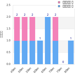Performance distribution