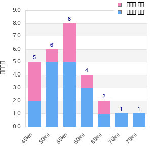 Performance distribution