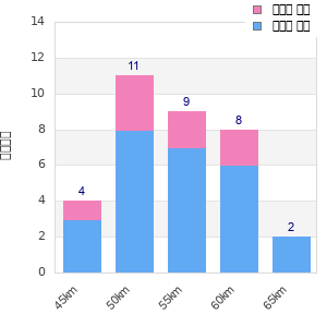 Performance distribution